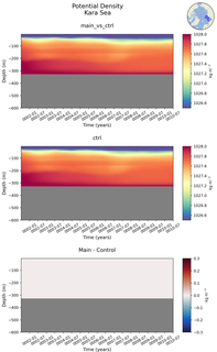 Time series of Kara Sea Potential Density vs depth